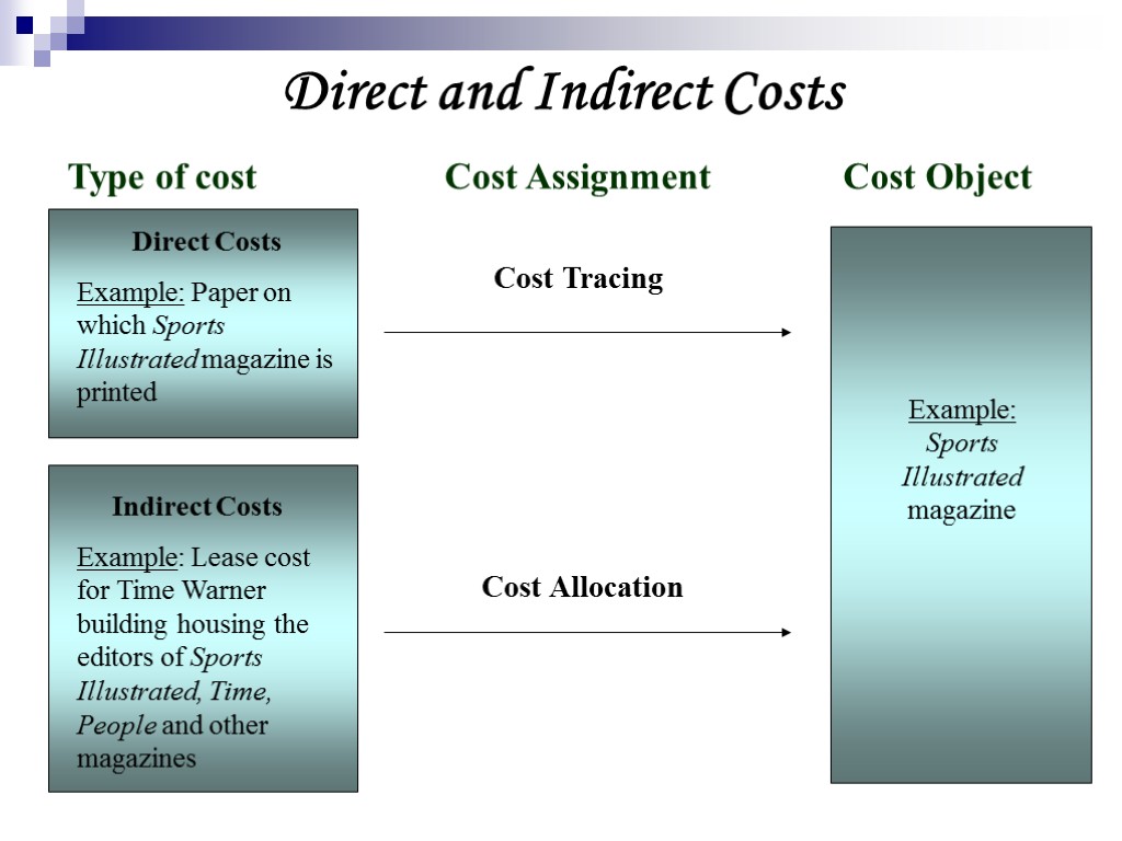 Type of cost Cost Assignment Cost Object Direct and Indirect Costs Direct Costs Example: